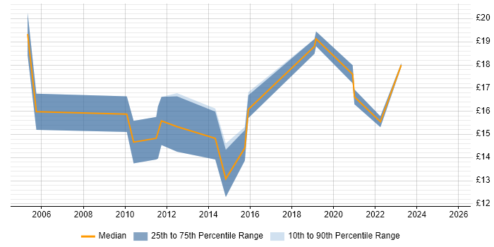 Contractor hourly rate distribution trend for IT Support Engineer job vacancies in Essex Contractor hourly rate distribution trend for IT Support Engineer job vacancies in Essex