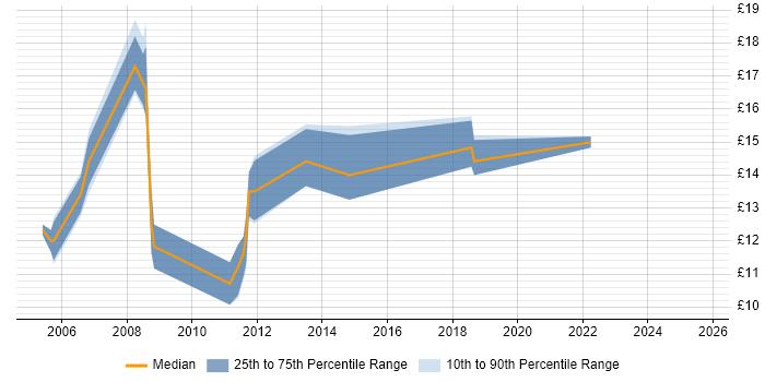 Contractor hourly rate distribution trend for IT Technician job vacancies in Essex Contractor hourly rate distribution trend for IT Technician job vacancies in Essex