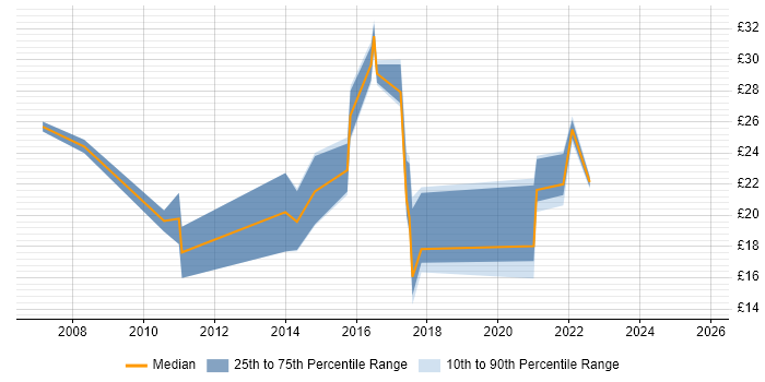 Contractor hourly rate distribution trend for jobs in Essex citing ITSM Contractor hourly rate distribution trend for jobs in Essex citing ITSM