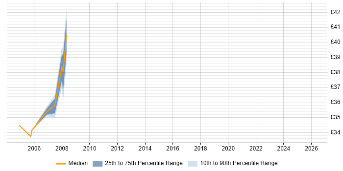 Contractor hourly rate distribution trend for Java Architect job vacancies in Essex