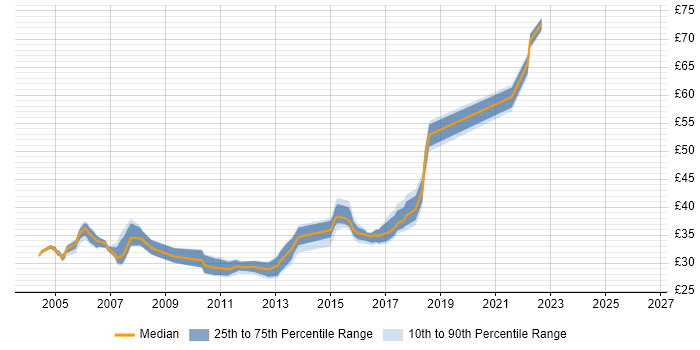 Contractor hourly rate distribution trend for Java Developer job vacancies in Essex