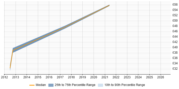 Contractor hourly rate distribution trend for Java Engineer job vacancies in Essex