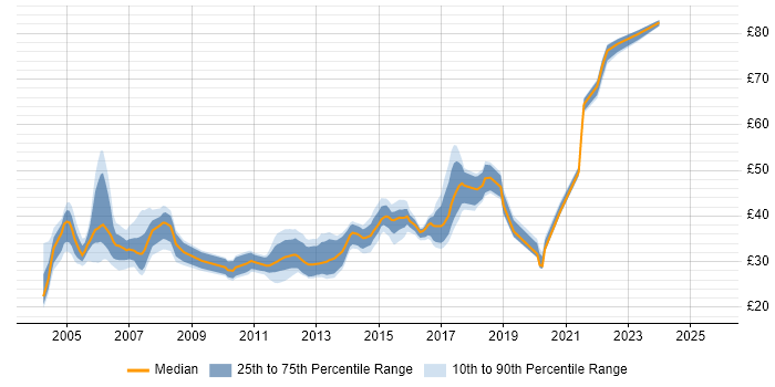 Contractor hourly rate distribution trend for jobs in Essex citing Java Contractor hourly rate distribution trend for jobs in Essex citing Java