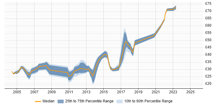 Contractor hourly rate distribution trend for jobs in Essex citing JavaScript