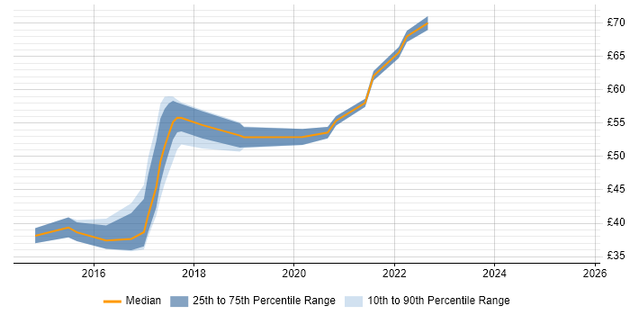 Contractor hourly rate distribution trend for jobs in Essex citing Jenkins