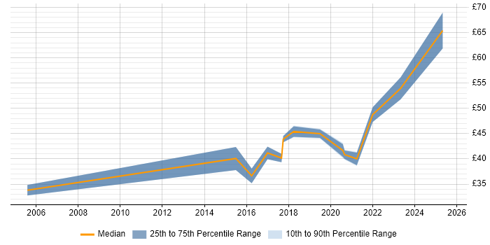 Contractor hourly rate distribution trend for jobs in Essex citing JIRA