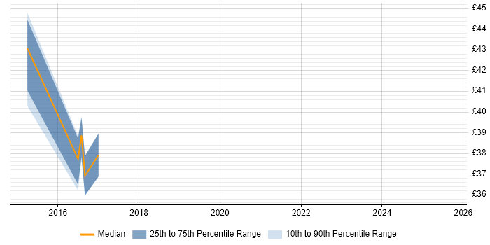 Contractor hourly rate distribution trend for jobs in Essex citing JMS