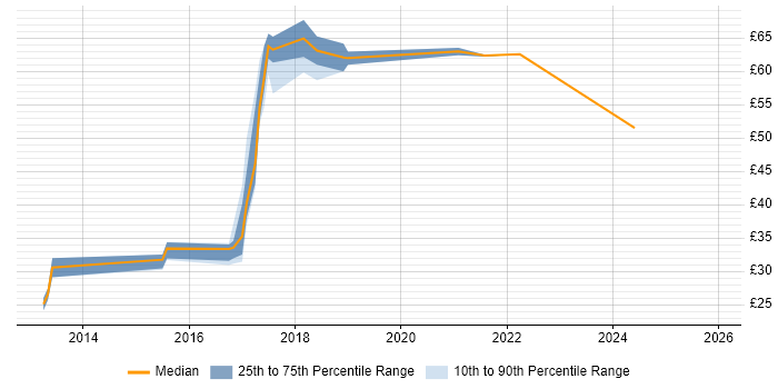 Contractor hourly rate distribution trend for jobs in Essex citing JSON