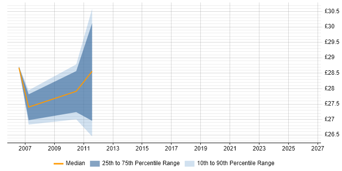 Contractor hourly rate distribution trend for Junior Project Manager job vacancies in Essex