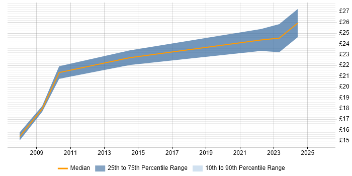 Contractor hourly rate distribution trend for jobs in Essex citing Juniper