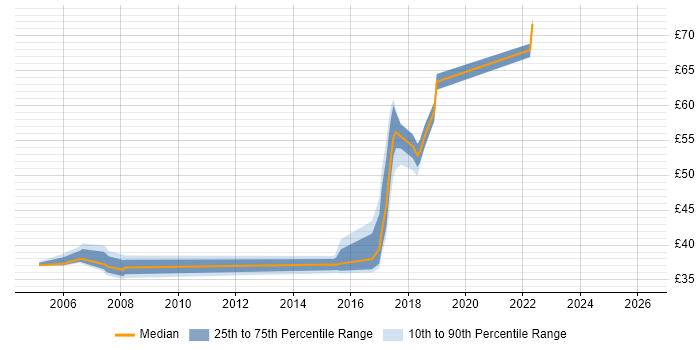 Contractor hourly rate distribution trend for jobs in Essex citing JUnit