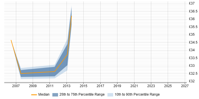 Contractor hourly rate distribution trend for Lead Project Manager job vacancies in Essex