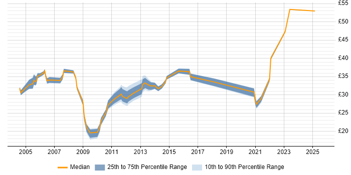 Contractor hourly rate distribution trend for Lead job vacancies in Essex