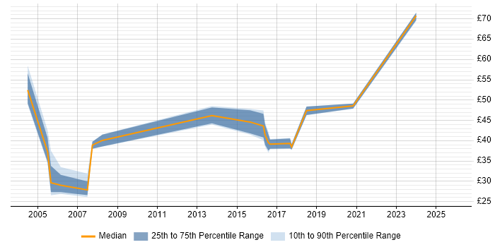 Contractor hourly rate distribution trend for jobs in Essex citing Legacy Systems