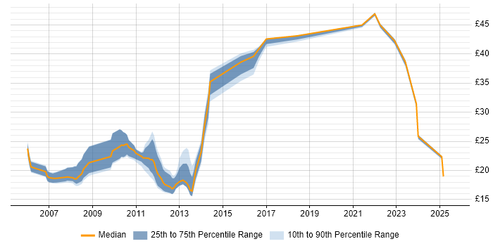 Contractor hourly rate distribution trend for jobs in Essex citing Legal