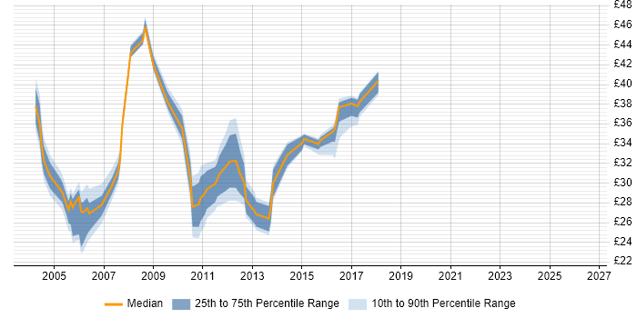 Contractor hourly rate distribution trend for jobs in Essex citing Mainframe
