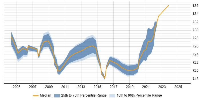 Contractor hourly rate distribution trend for jobs in Essex citing Management Information System Contractor hourly rate distribution trend for jobs in Essex citing Management Information System