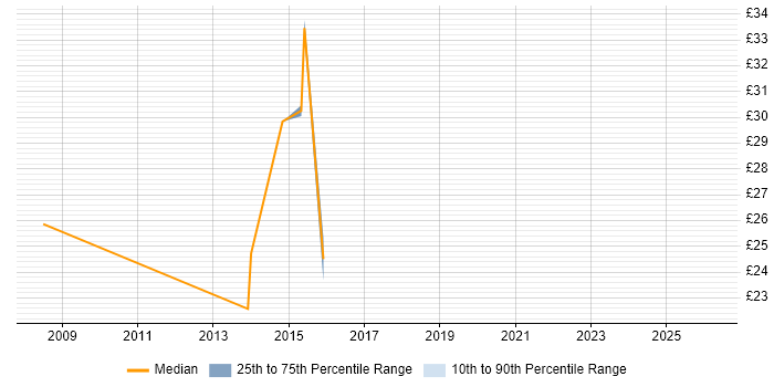 Contractor hourly rate distribution trend for jobs in Essex citing Manual Testing