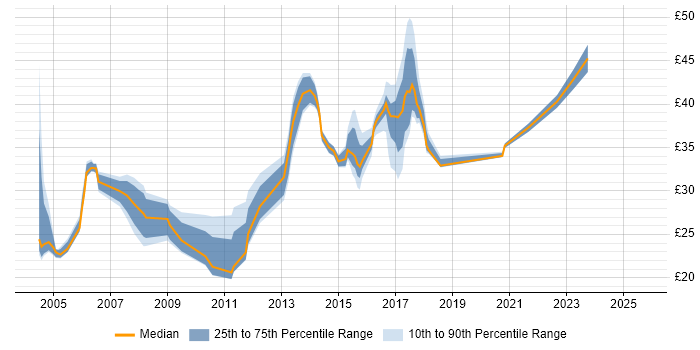 Contractor hourly rate distribution trend for jobs in Essex citing Manufacturing
