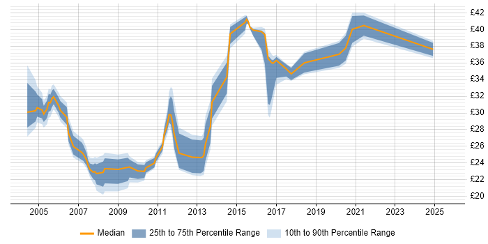 Contractor hourly rate distribution trend for jobs in Essex citing Marketing