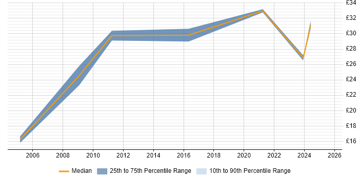 Contractor hourly rate distribution trend for jobs in Essex citing Master&#39;s Degree