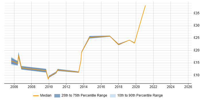 Contractor hourly rate distribution trend for jobs in Essex citing Mathematics