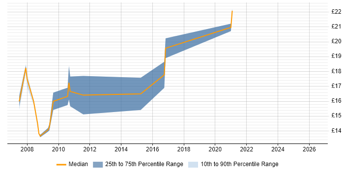 Contractor hourly rate distribution trend for jobs in Essex citing MCSA