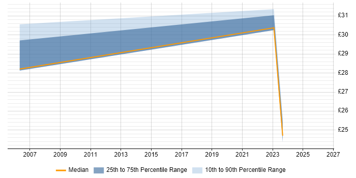 Contractor hourly rate distribution trend for jobs in Essex citing Metadata