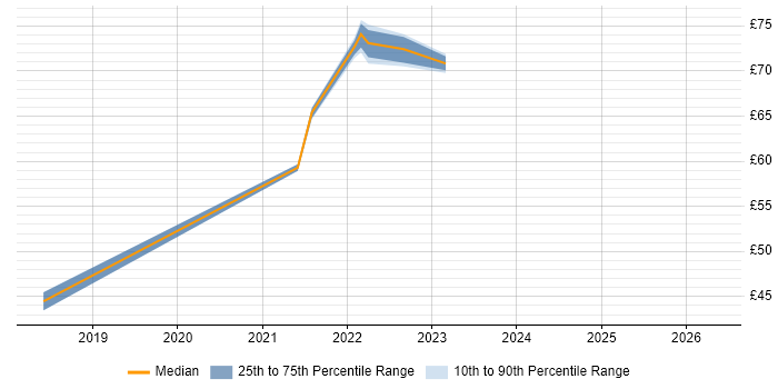 Contractor hourly rate distribution trend for jobs in Essex citing Microservices
