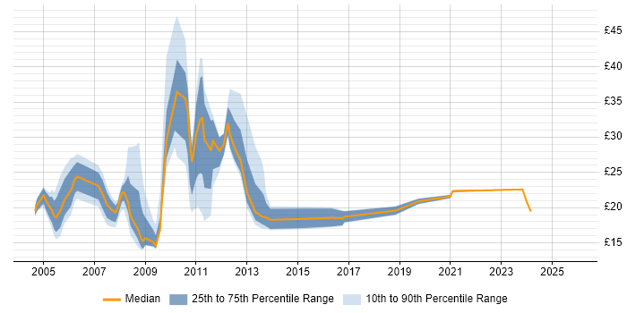 Contractor hourly rate distribution trend for jobs in Essex citing Microsoft Certification