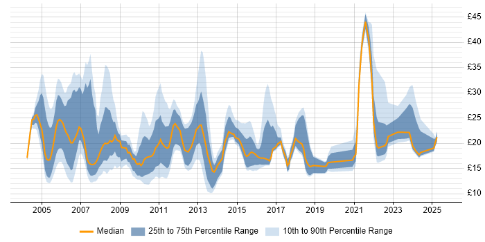 Contractor hourly rate distribution trend for jobs in Essex citing Microsoft