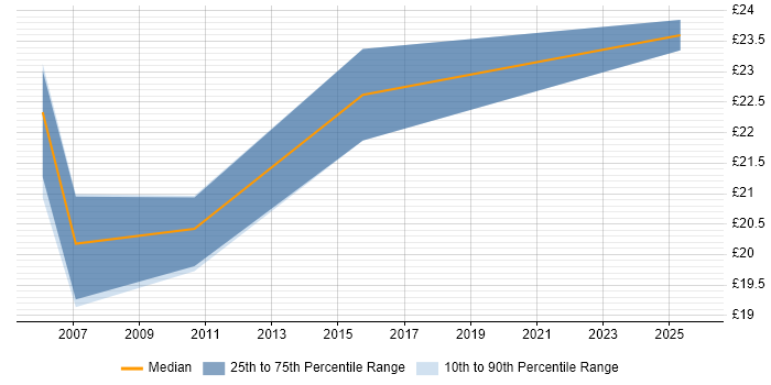 Contractor hourly rate distribution trend for Migration Engineer job vacancies in Essex