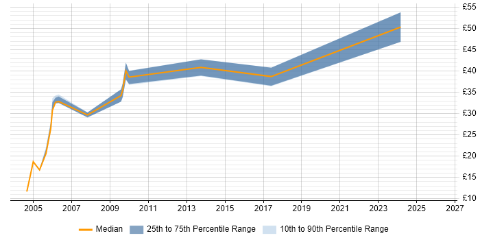 Contractor hourly rate distribution trend for jobs in Essex citing Military