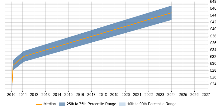 Contractor hourly rate distribution trend for jobs in Essex citing Model Validation