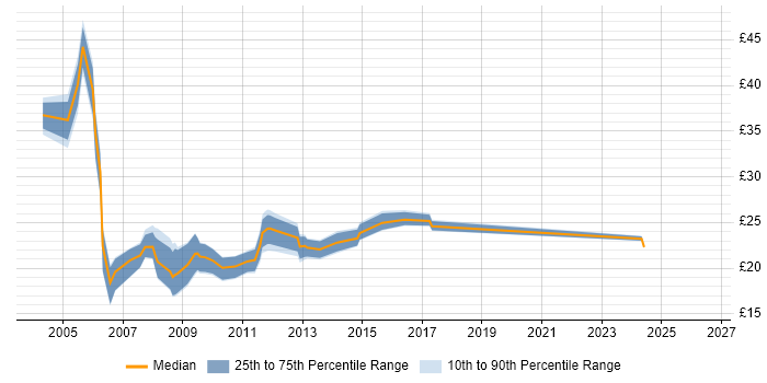 Contractor hourly rate distribution trend for jobs in Essex citing MS Access