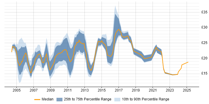 Contractor hourly rate distribution trend for jobs in Essex citing Microsoft Excel Contractor hourly rate distribution trend for jobs in Essex citing Microsoft Excel