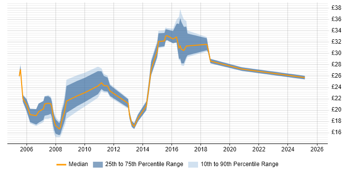 Contractor hourly rate distribution trend for jobs in Essex citing Microsoft PowerPoint