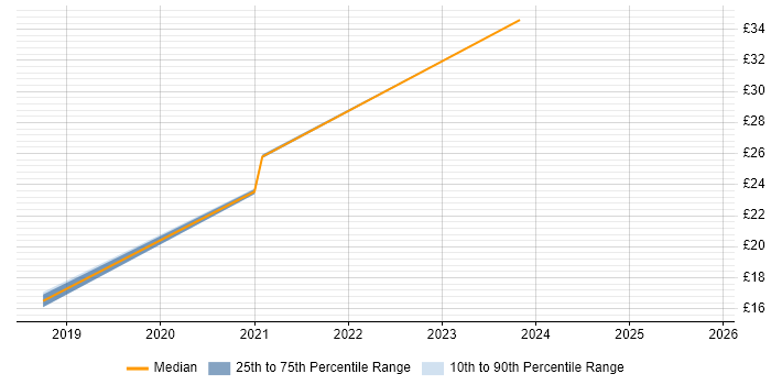 Contractor hourly rate distribution trend for jobs in Essex citing Network+ Certification
