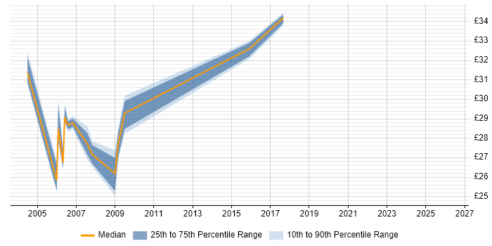 Contractor hourly rate distribution trend for Network Analyst job vacancies in Essex