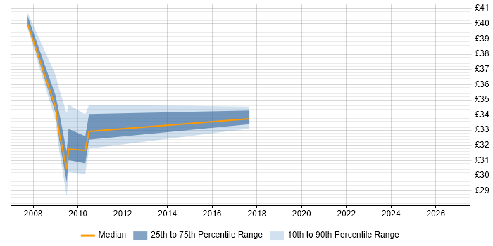 Contractor hourly rate distribution trend for jobs in Essex citing Network Design