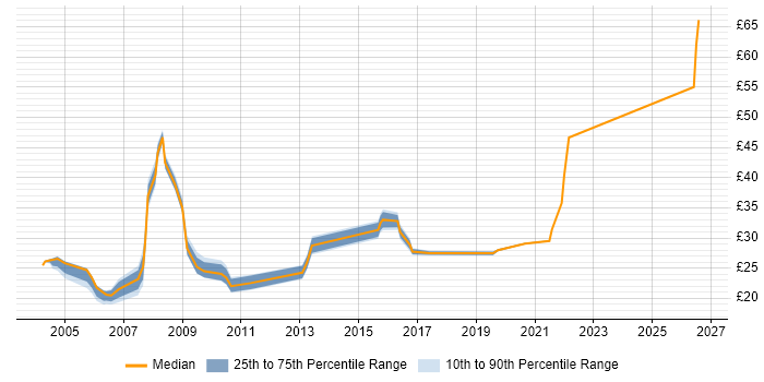 Contractor hourly rate distribution trend for Network Engineer job vacancies in Essex