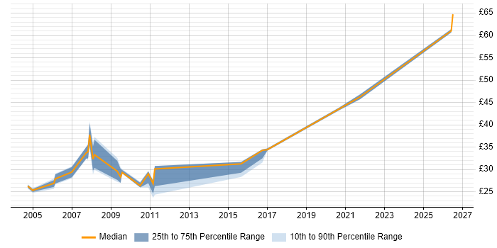 Contractor hourly rate distribution trend for jobs in Essex citing Network Security