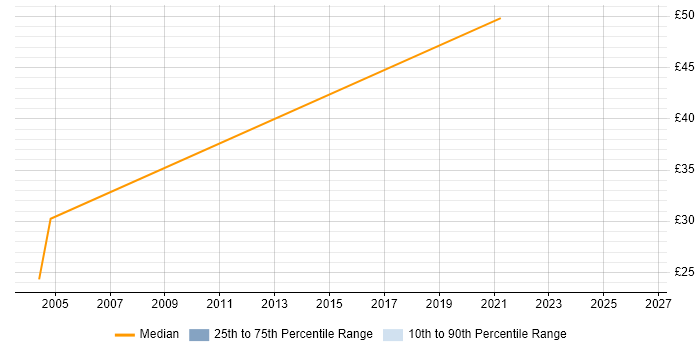 Contractor hourly rate distribution trend for NHS Project Manager job vacancies in Essex