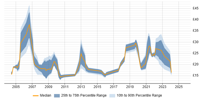 Contractor hourly rate distribution trend for jobs in Essex citing NHS Contractor hourly rate distribution trend for jobs in Essex citing NHS
