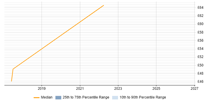 Contractor hourly rate distribution trend for jobs in Essex citing Node.js