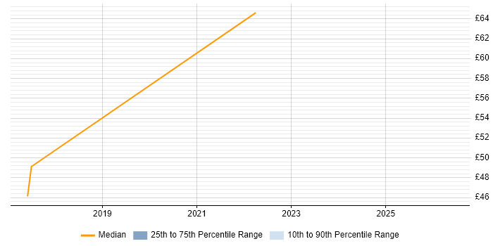 Contractor hourly rate distribution trend for jobs in Essex citing npm