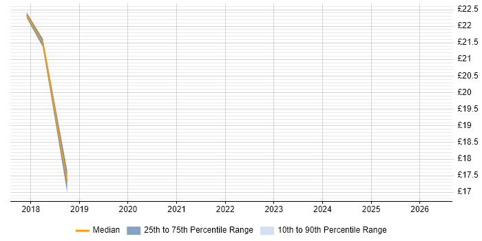 Contractor hourly rate distribution trend for jobs in Essex citing Onboarding