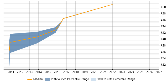 Contractor hourly rate distribution trend for jobs in Essex citing Open Source