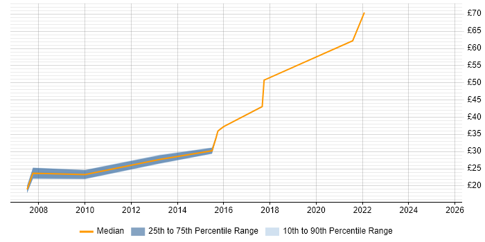 Contractor hourly rate distribution trend for jobs in Essex citing Order Management