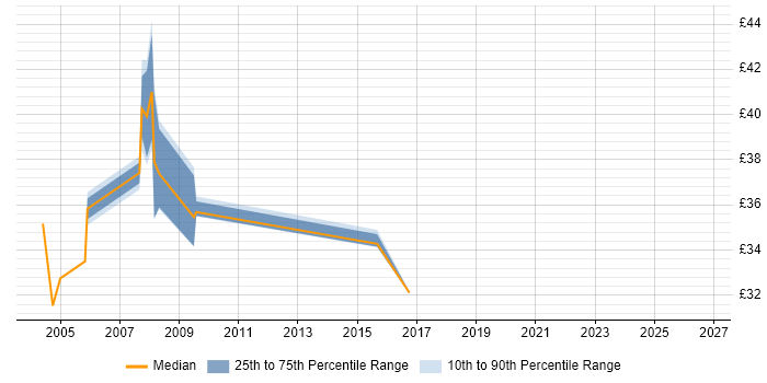 Contractor hourly rate distribution trend for jobs in Essex citing OSPF
